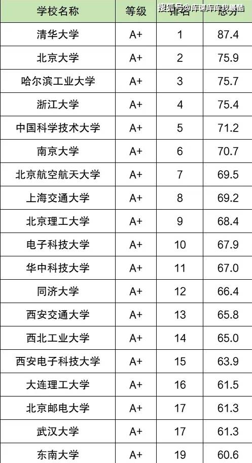 中国大学计算机专业排名(中国大学计算机专业排名前100)