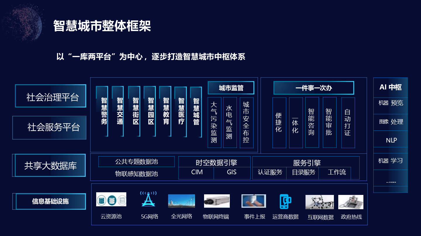 智慧城市解决方案：让城市更智慧