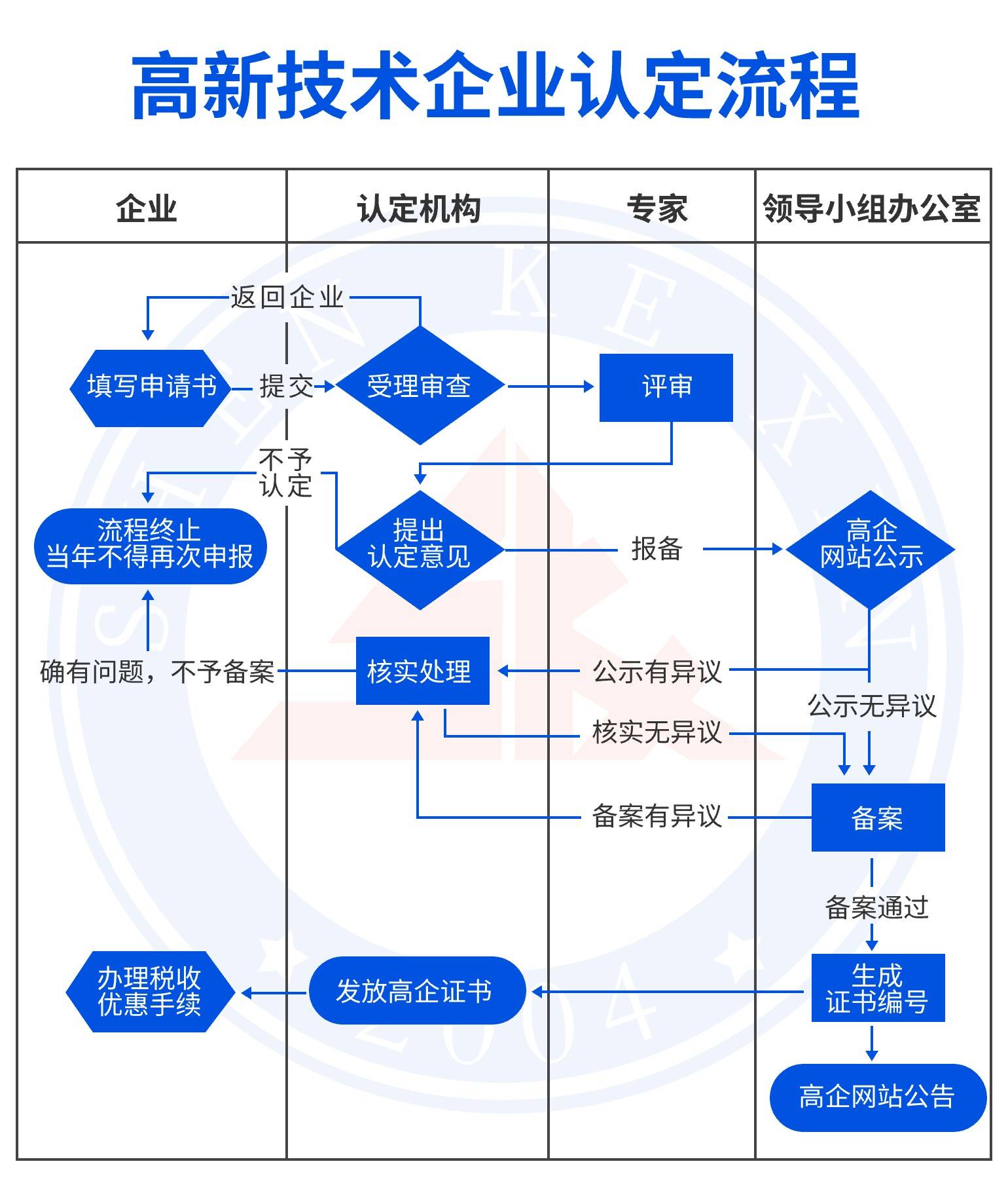 办企业的流程(办企业的流程图)