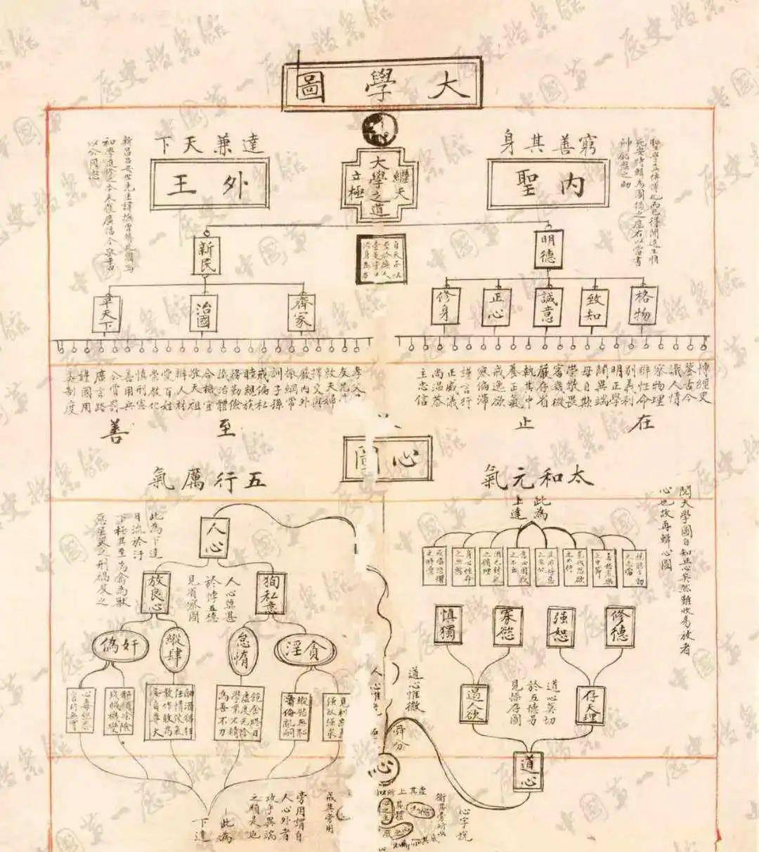 藏书家,这是他为便于世人掌握《大学》之道所作的图谱,后传入清朝皇宫