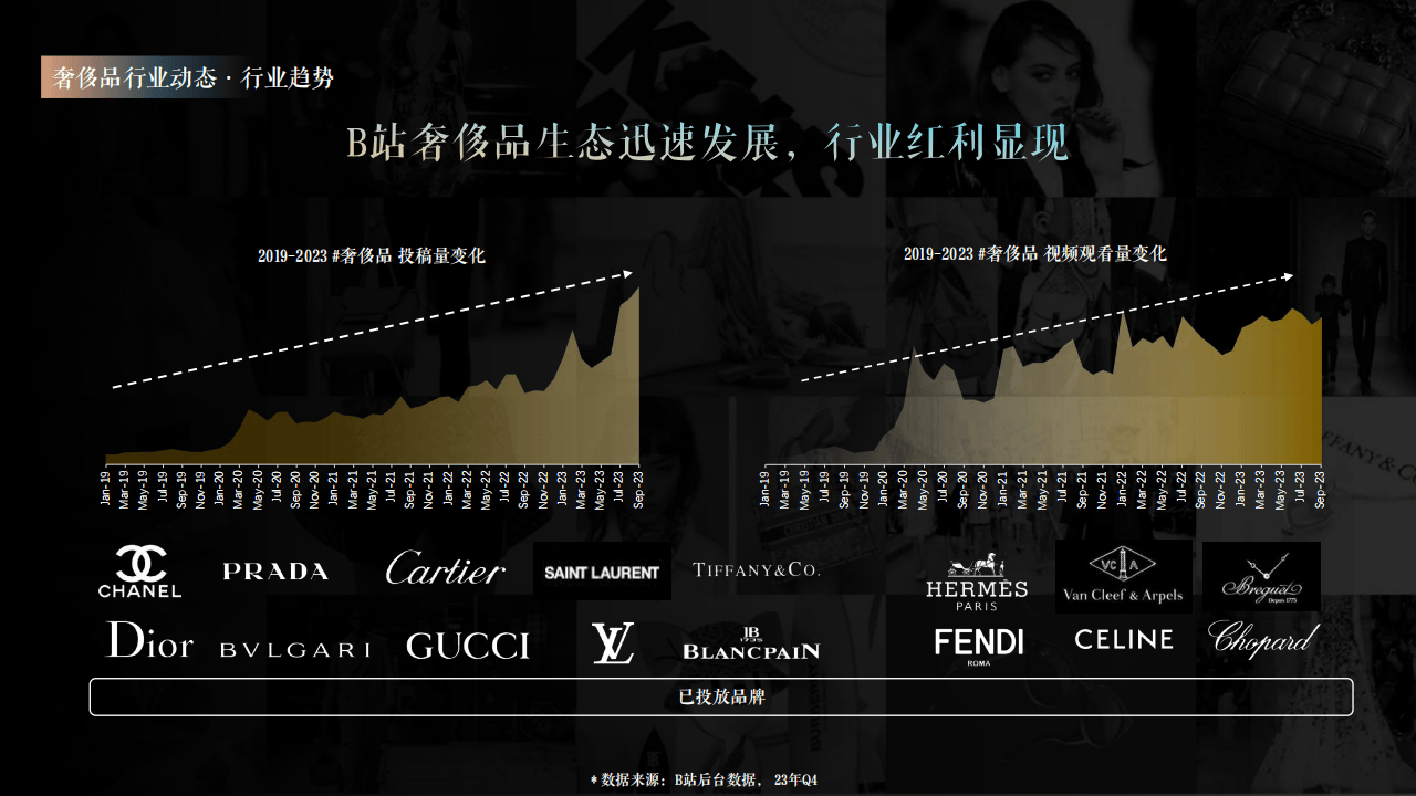 b站为奢侈品行业提供了独特的营销平台,品牌可以通过针对性的营销策略