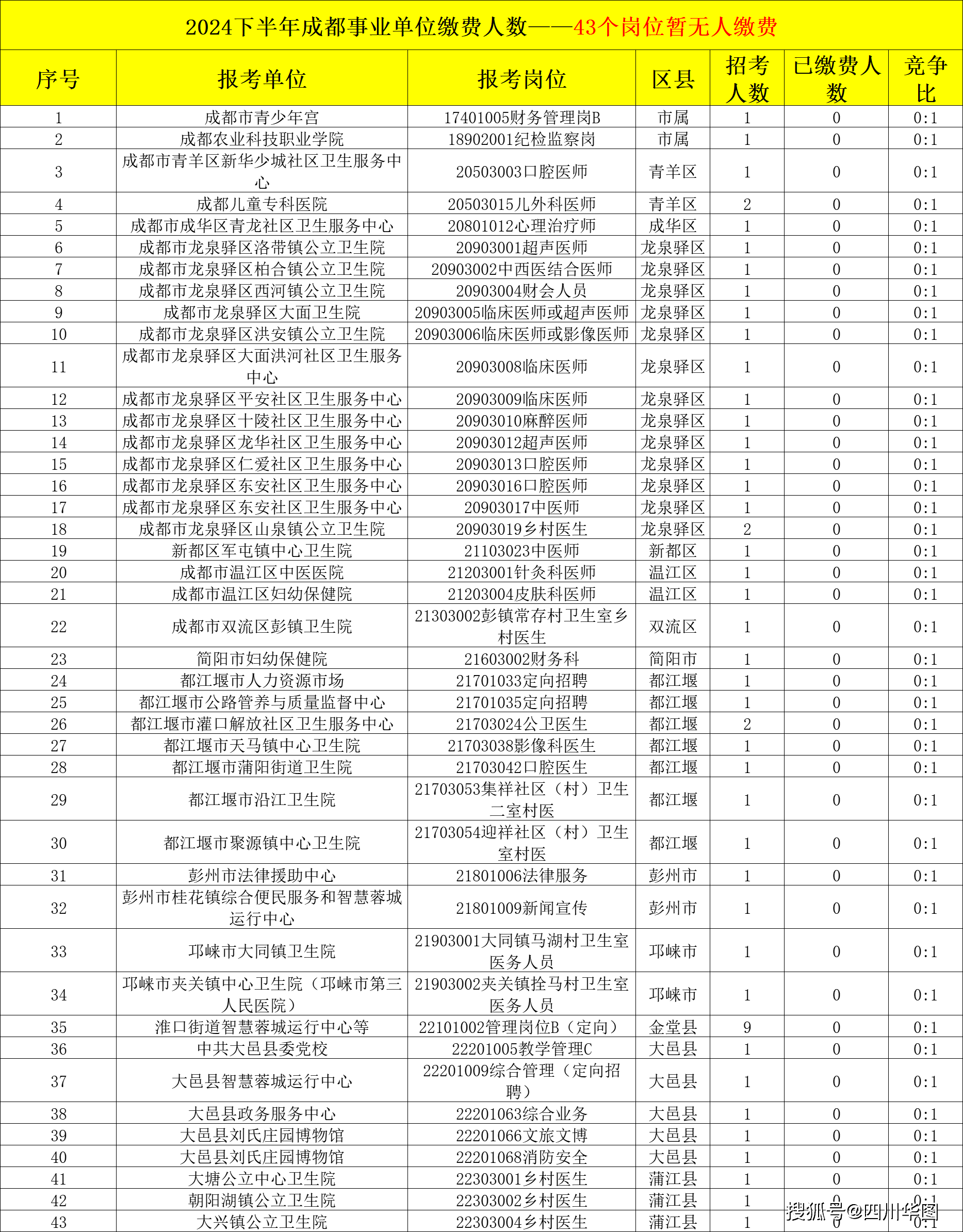 4824人缴费!2024下半年成都事业单位报名第一天最高竞争比达125:1