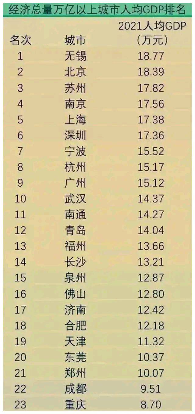 24座万亿城市人均gdp 南京力压上海