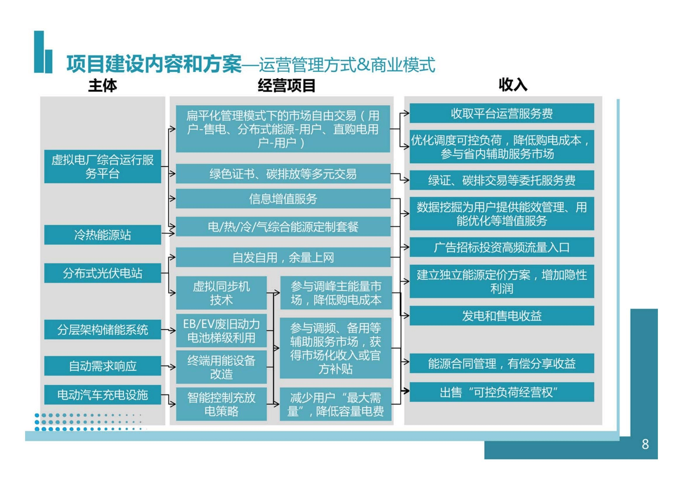 新能源小镇"源网荷储售"一体化能源互联网项目