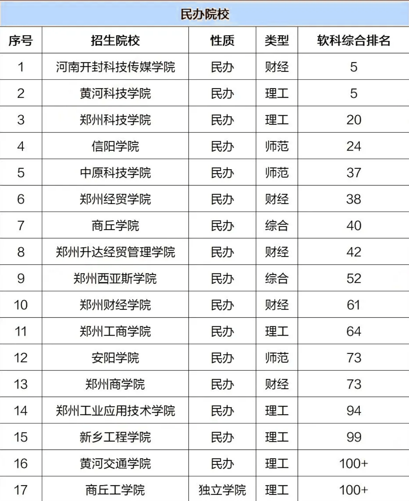 河南省招收专升本学生的本专科院校排名