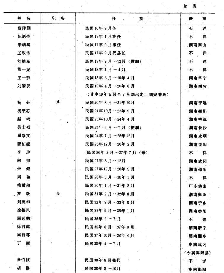 民国时期邵阳县知事,县长名录,在任时间最短的仅7天