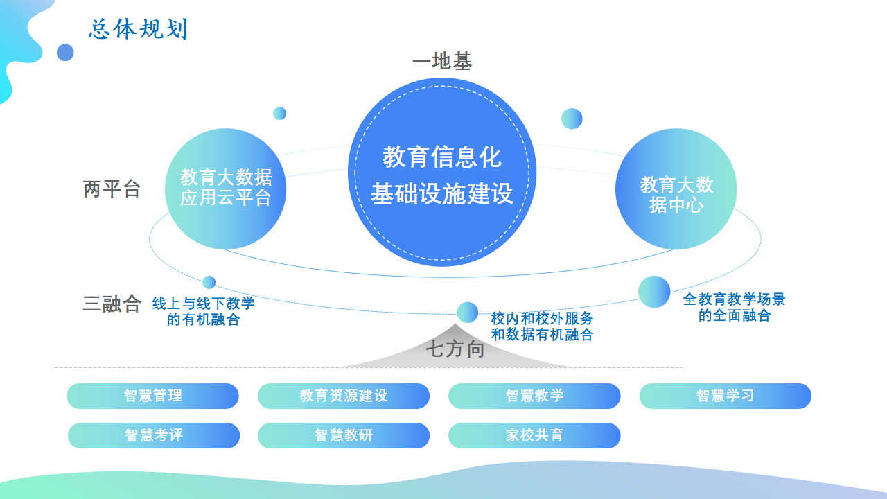 教育数字化转型的要素
