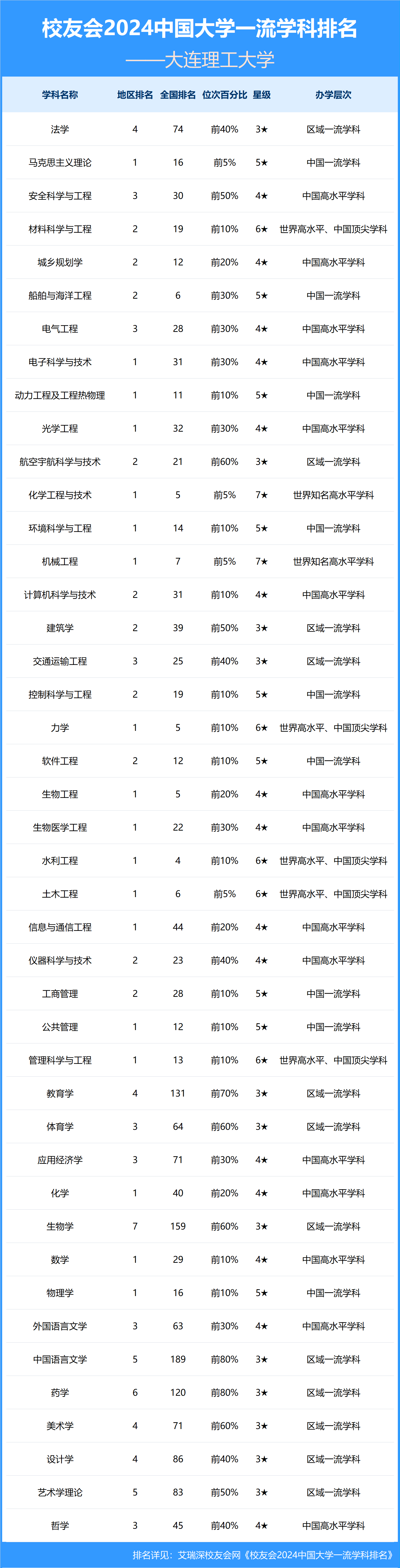 大连理工大学排名图片