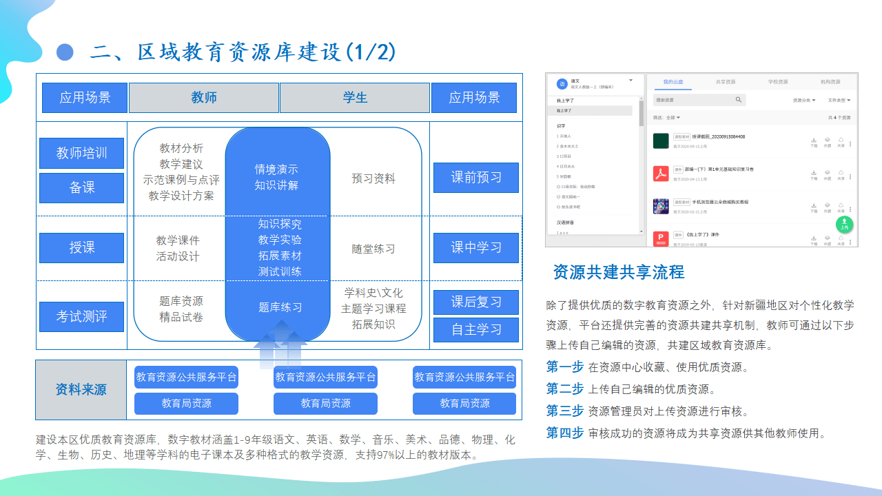 教育数字化转型的主要内容