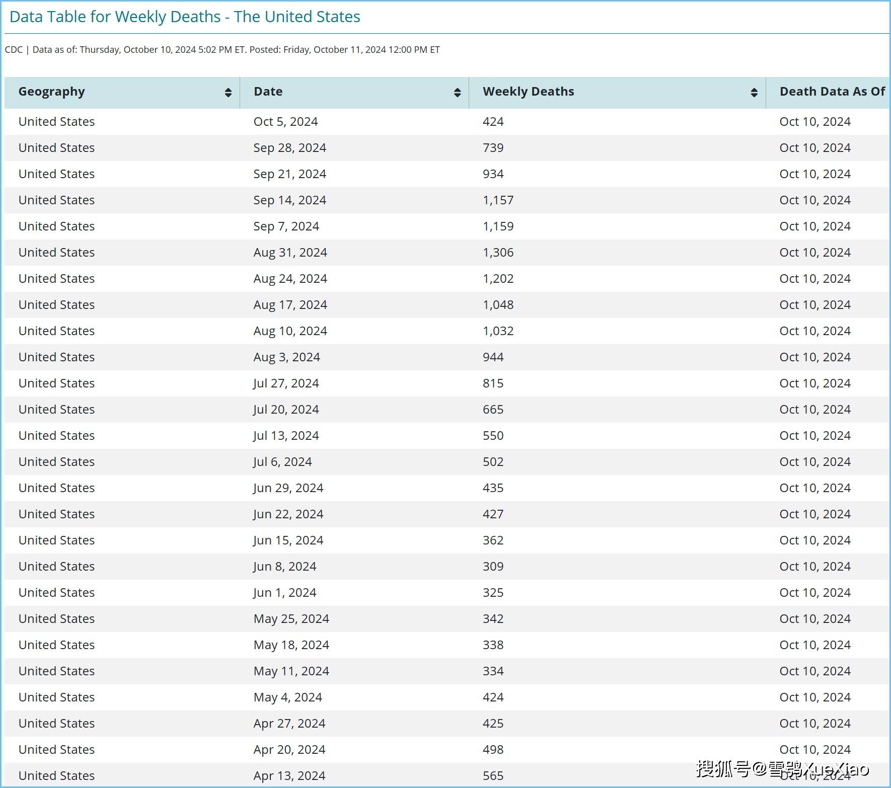 美国新冠病亡病例数周报2024年10月12日