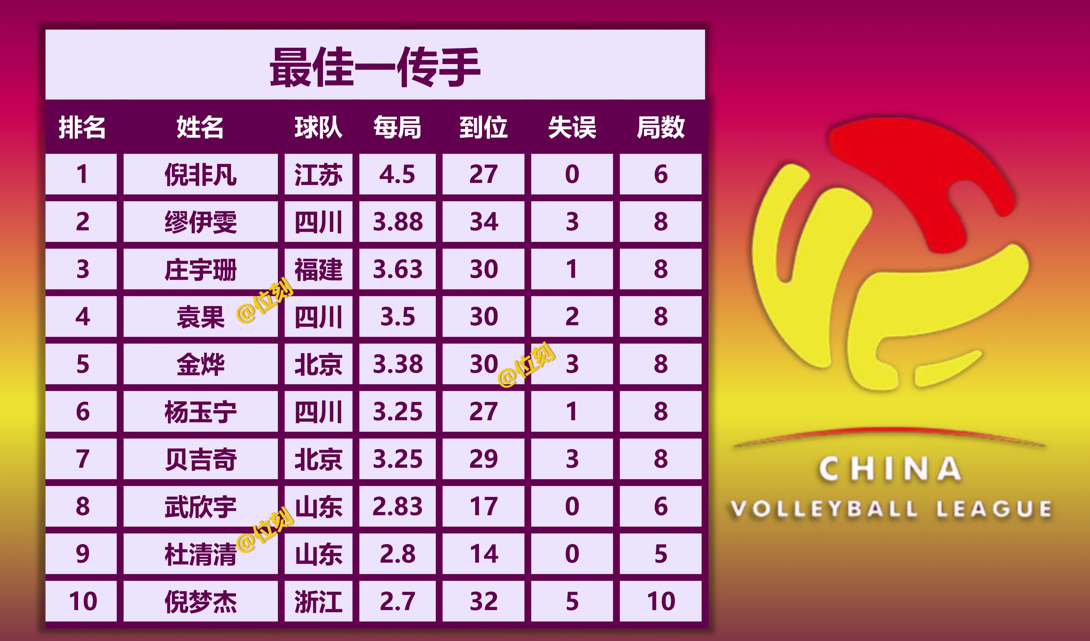 女排联赛9项统计:李盈莹扣球第3,王媛媛拦网第3,倪非凡一传第1