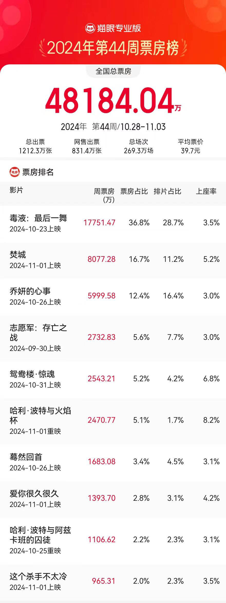 10.28-11.3内地一周票房4.81亿 《毒液3》1.77亿两连冠内地累计5.03亿