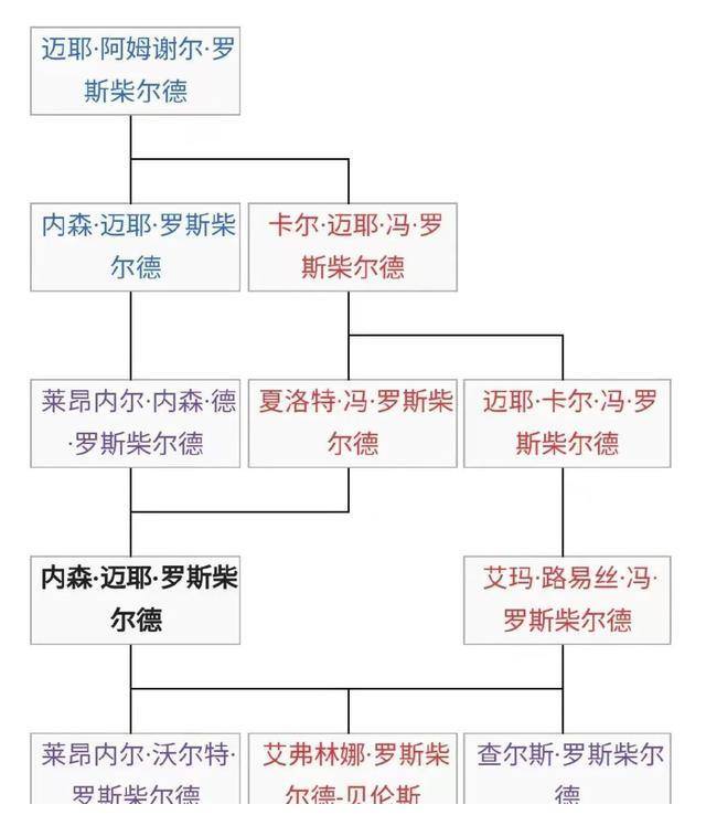 罗斯柴尔德联姻引起沙逊家族