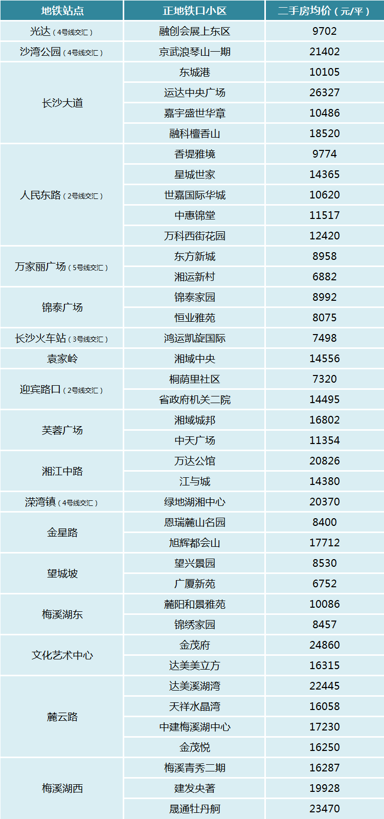 长沙房价2020最新价格图片