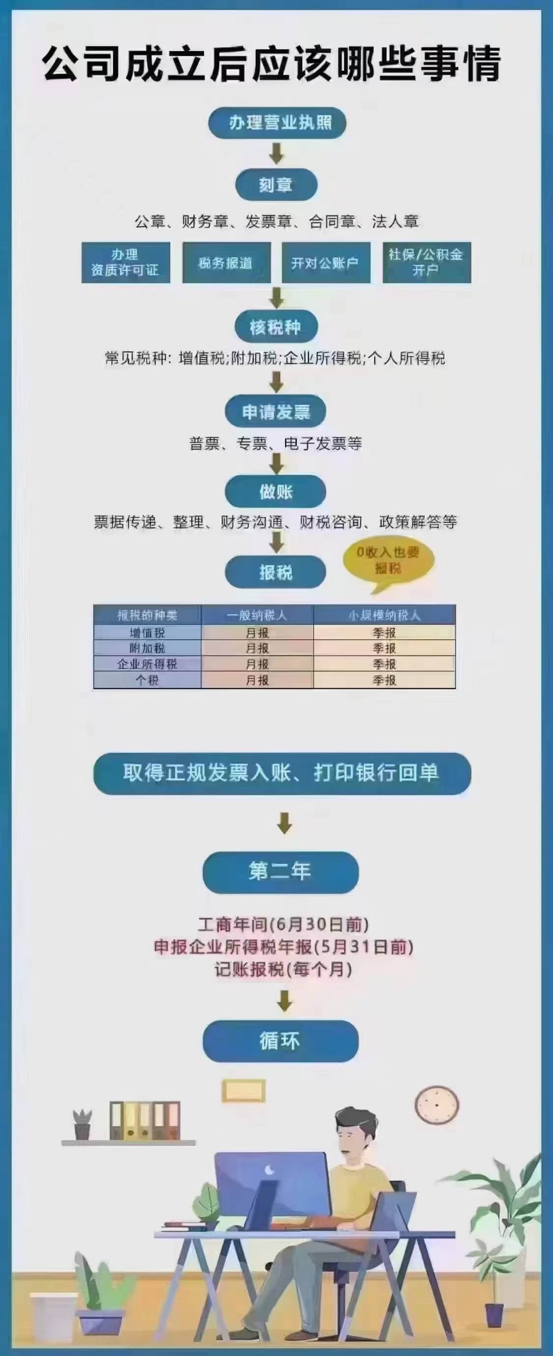 注册公司申报成功后怎么缴税