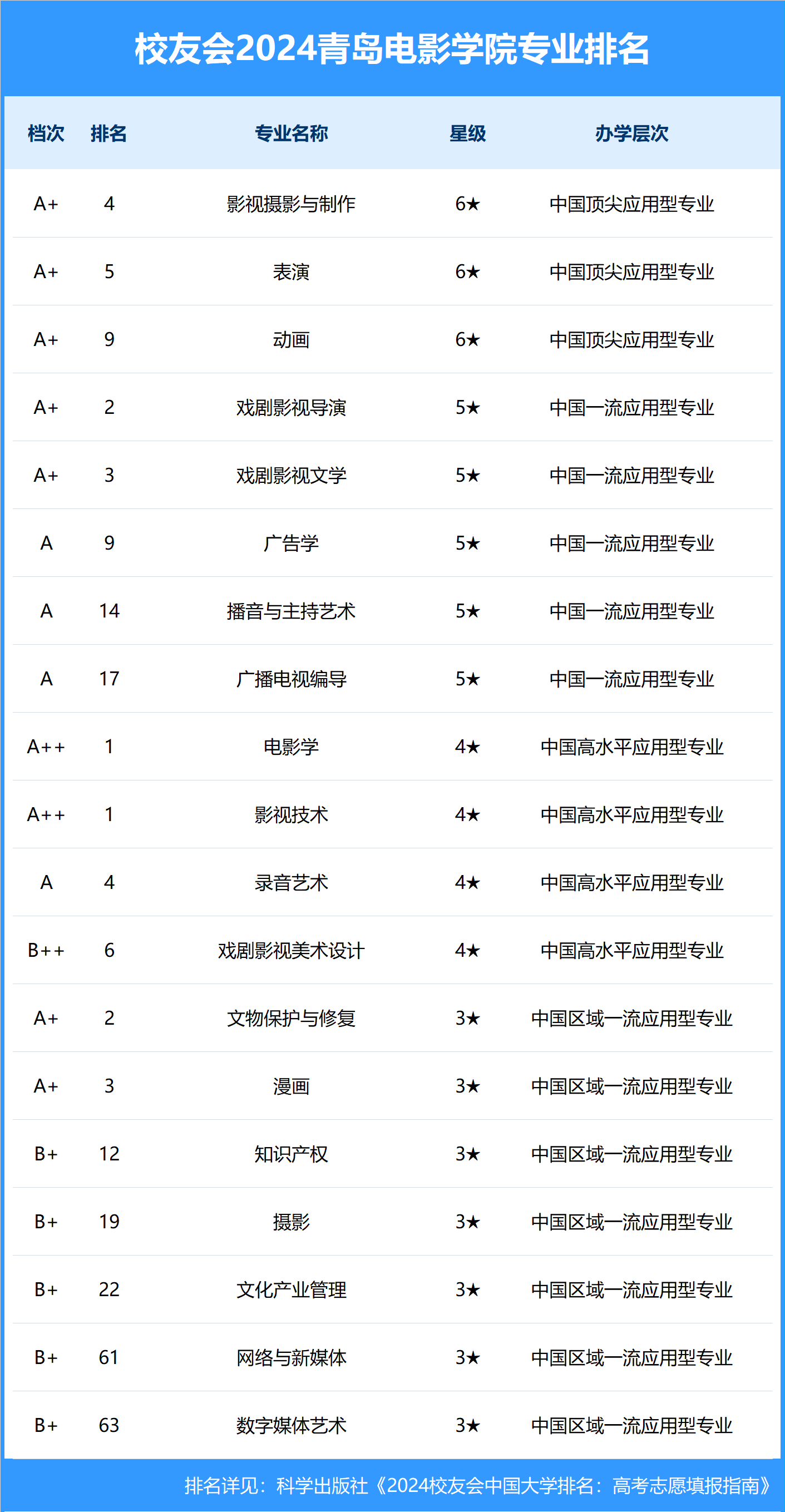 校友会2024中国民办大学排名-青岛电影学院专业排名
