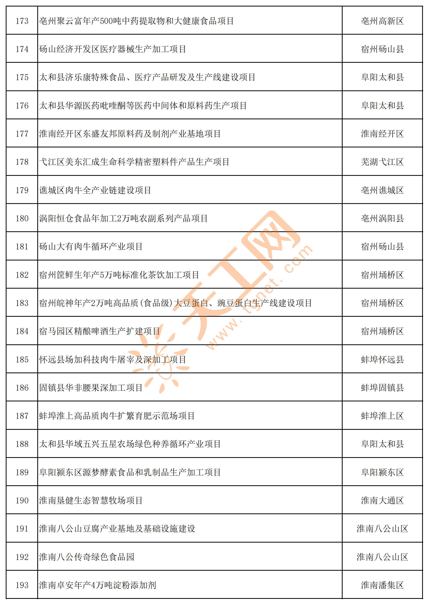 安徽省2024年重点项目清单