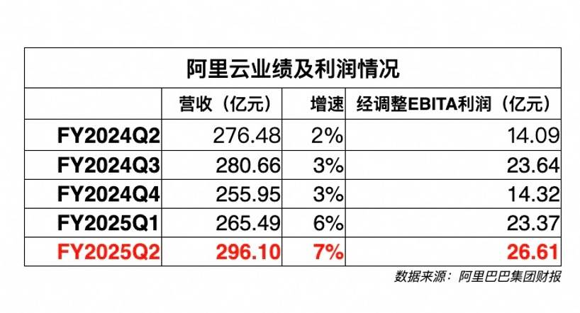 阿里云何时能回到双位数增长？