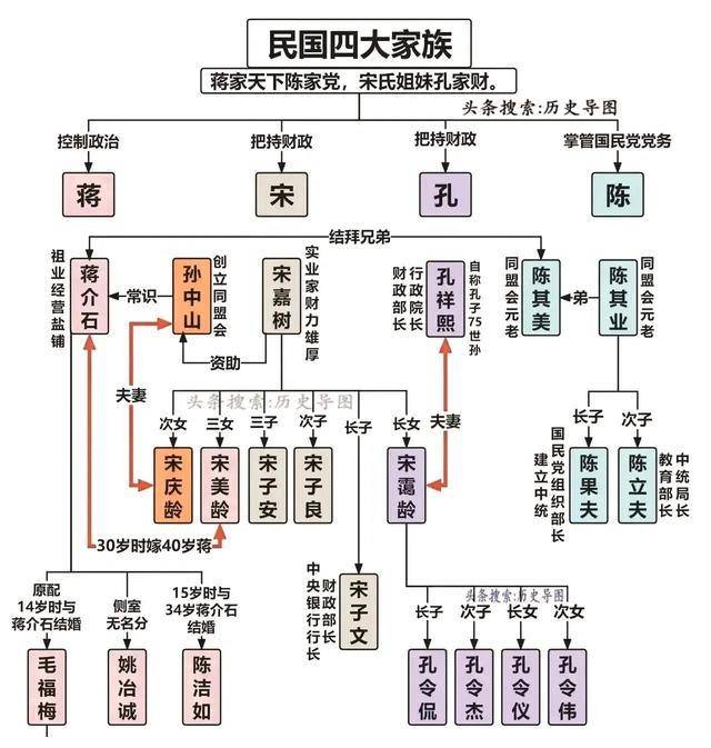 蒋宋孔陈四大家族关系图,民国的四大家族哪去了?