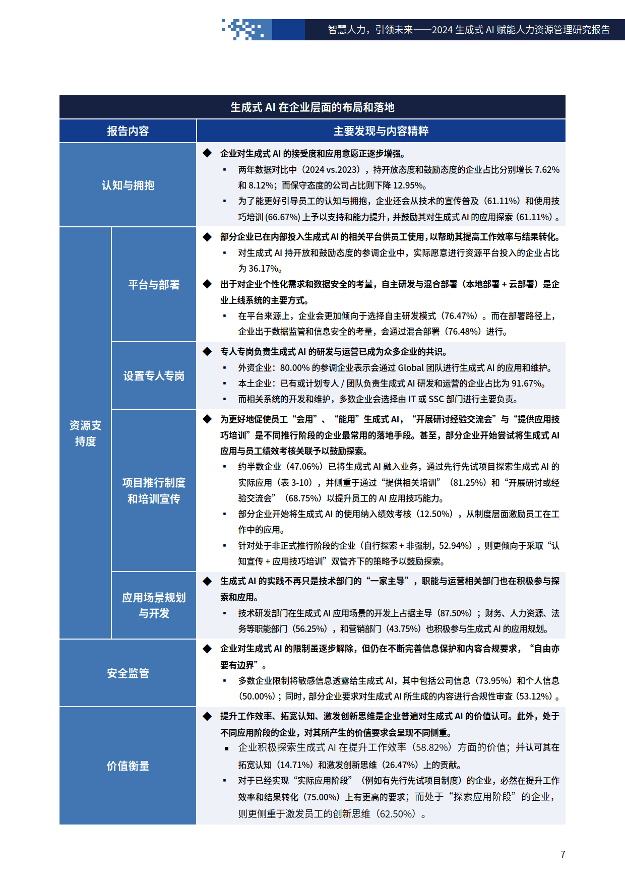 智慧人力，引领未来-2024年生成式AI赋能人力资源管理研究报告-FSG上海外服&智享会_应用_发展_企业