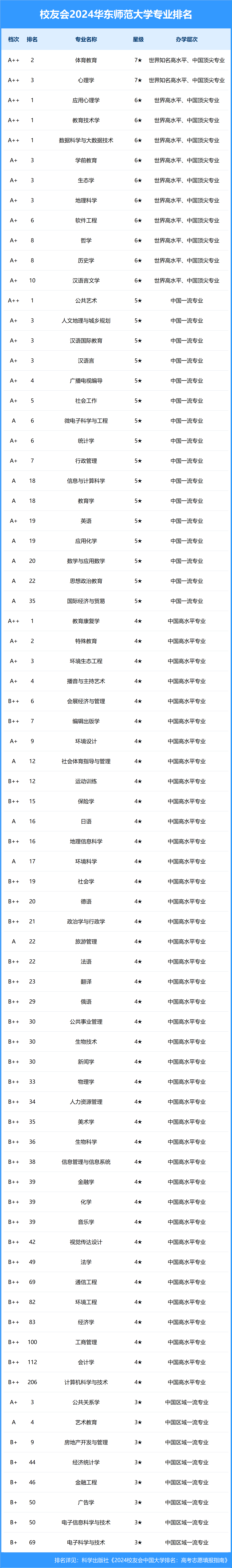 校友会2024中国大学排名-华东师范大学专业排名