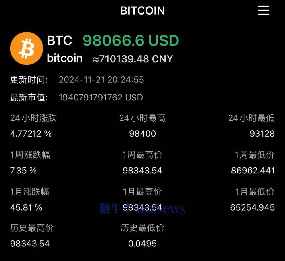 有比比特币涨幅还大_比特币涨那么高还有人买吗