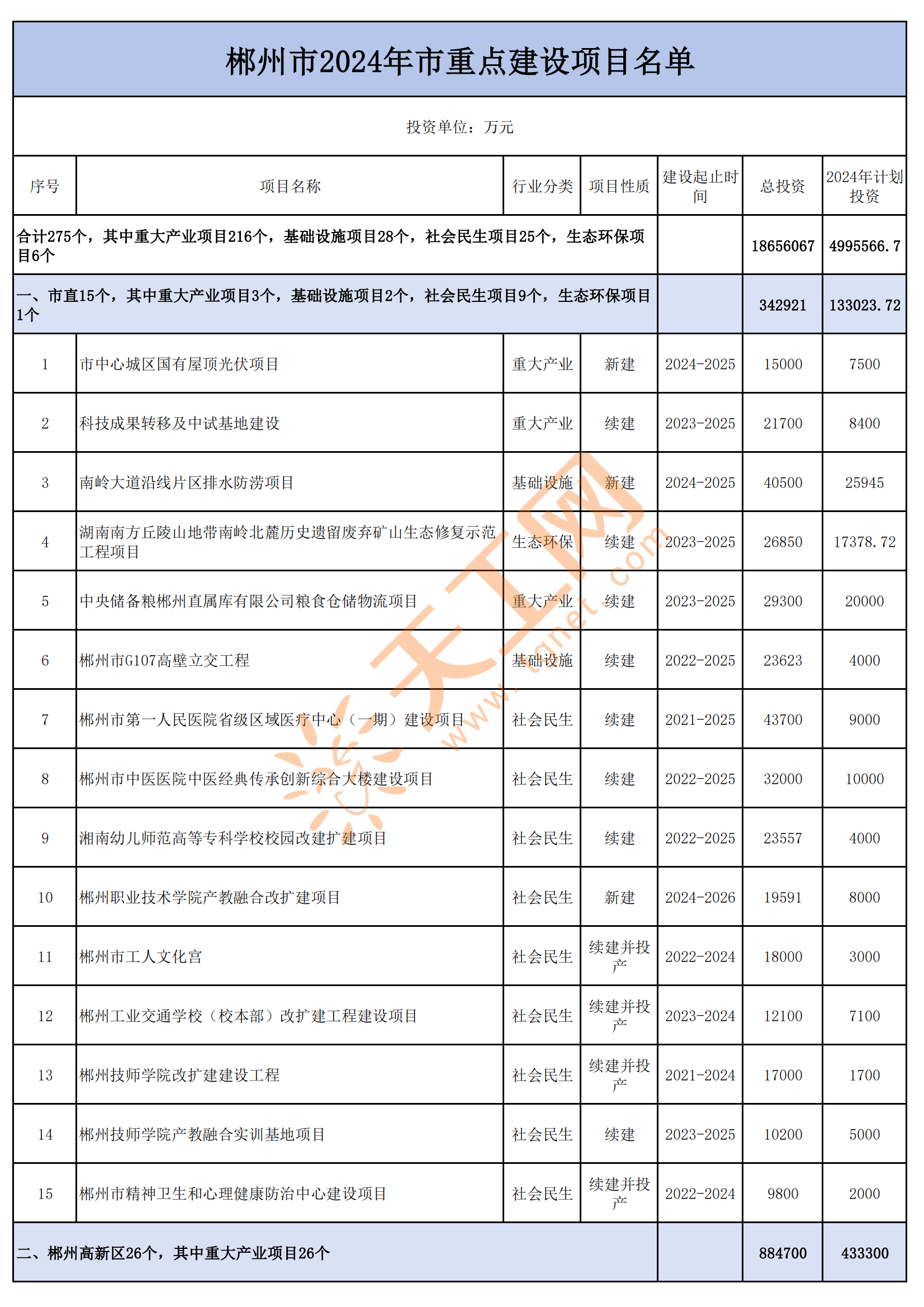 总投资1865.6亿,湖南省郴州市2024年市重点项目名单