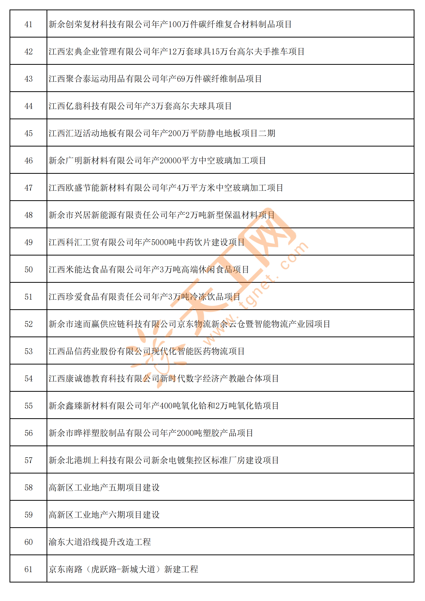 新余市2024年第一批重点建设项目名单