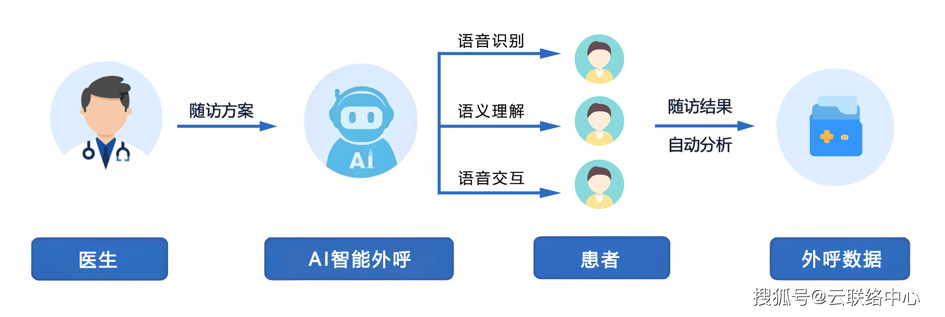 医院智能外呼随访方案,构建高效诊疗闭环服务