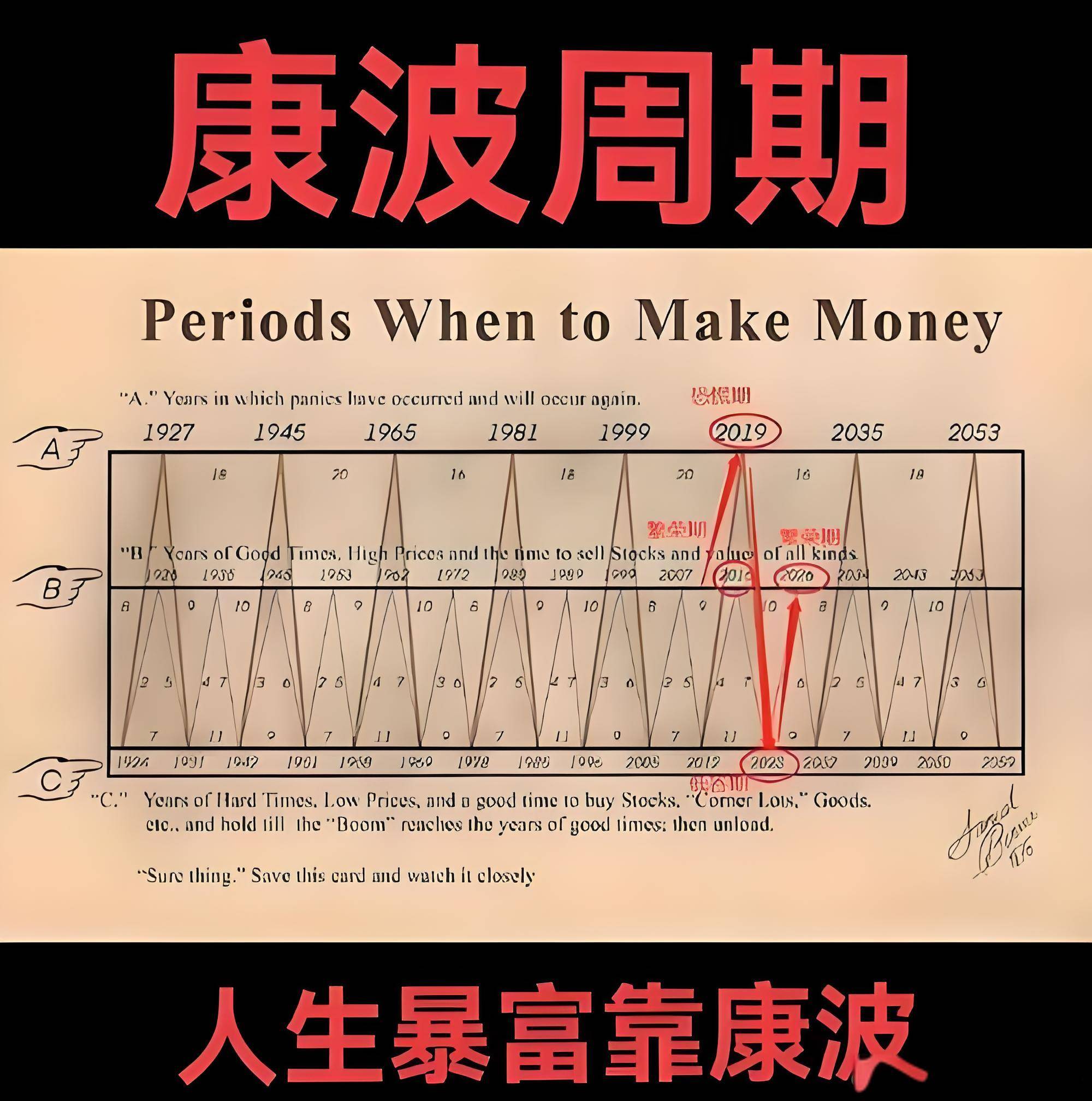 人生发财全靠康波周期,那青年可以做什么?