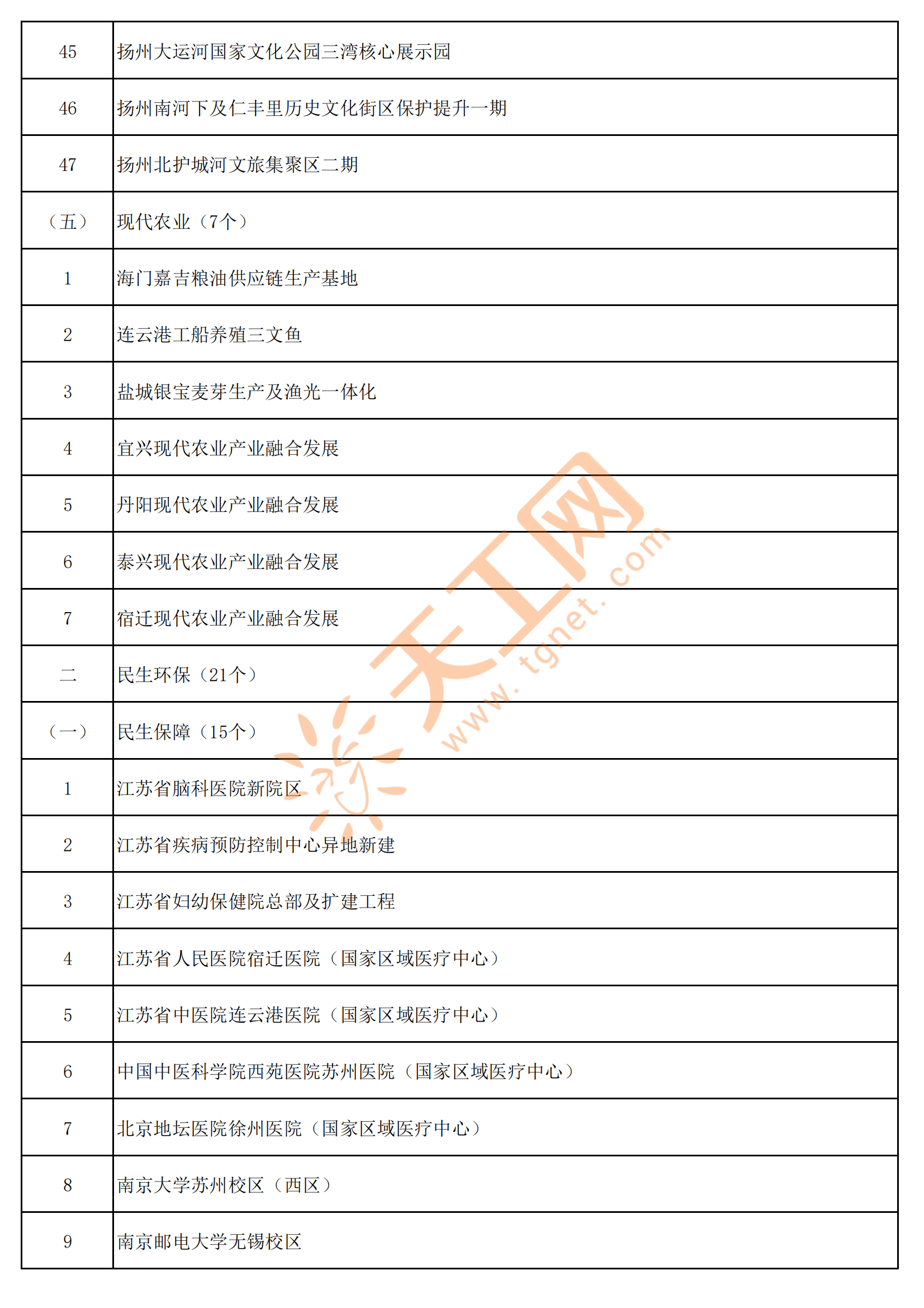 江苏省2025年重大项目名单