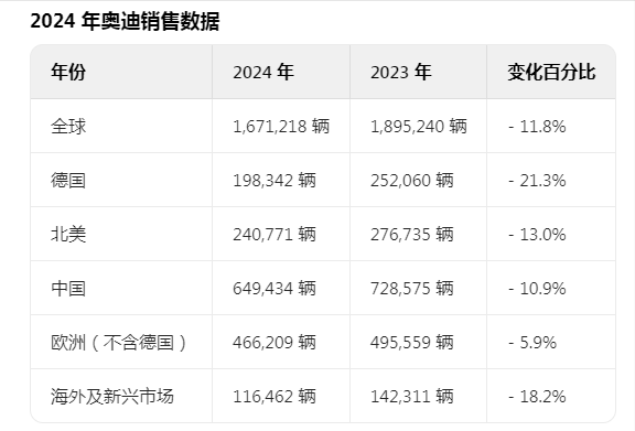 奥迪2025年新车计划：Q3、A7焕新登场，多款插电混动来袭能否挽回销量？