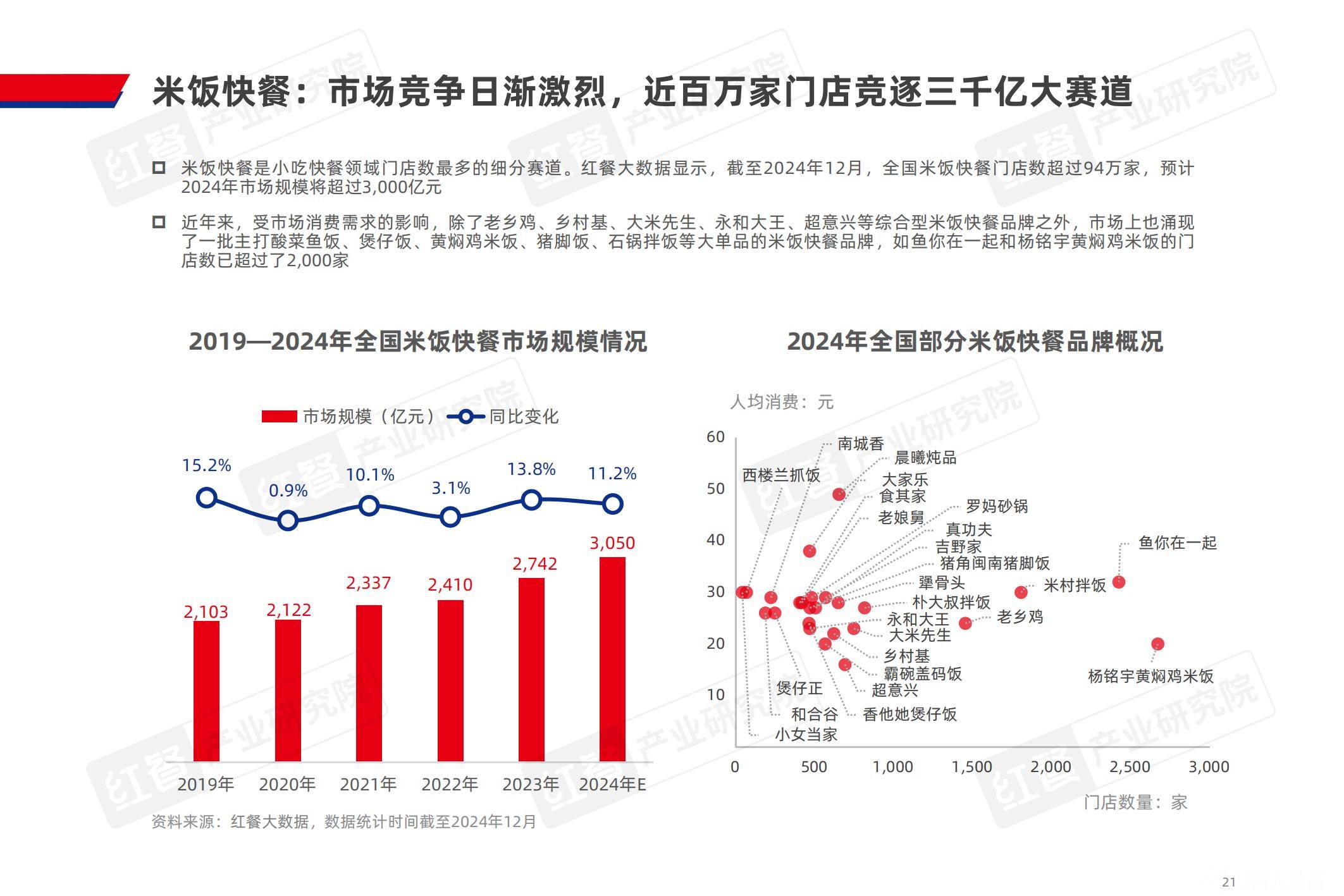 红餐产业研究院：2024年小吃快餐品类发展报告，细分赛道概况分析