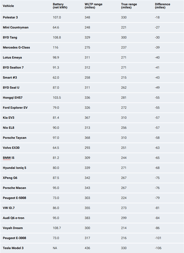 挪威电动车冬测：24款车仅4款实际续航超300英里，特斯拉领衔