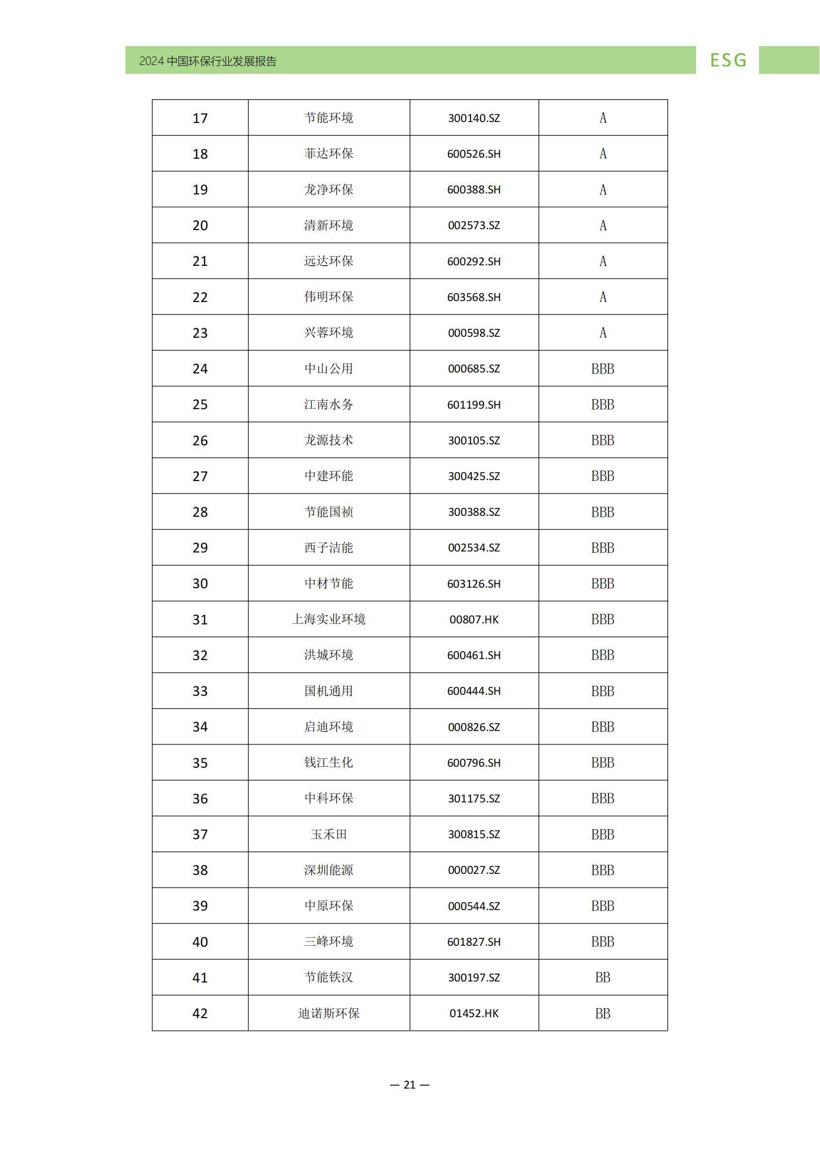 中华环保联合会：2024年中国环保行业ESG发展现状，发展特征分析-报告智库