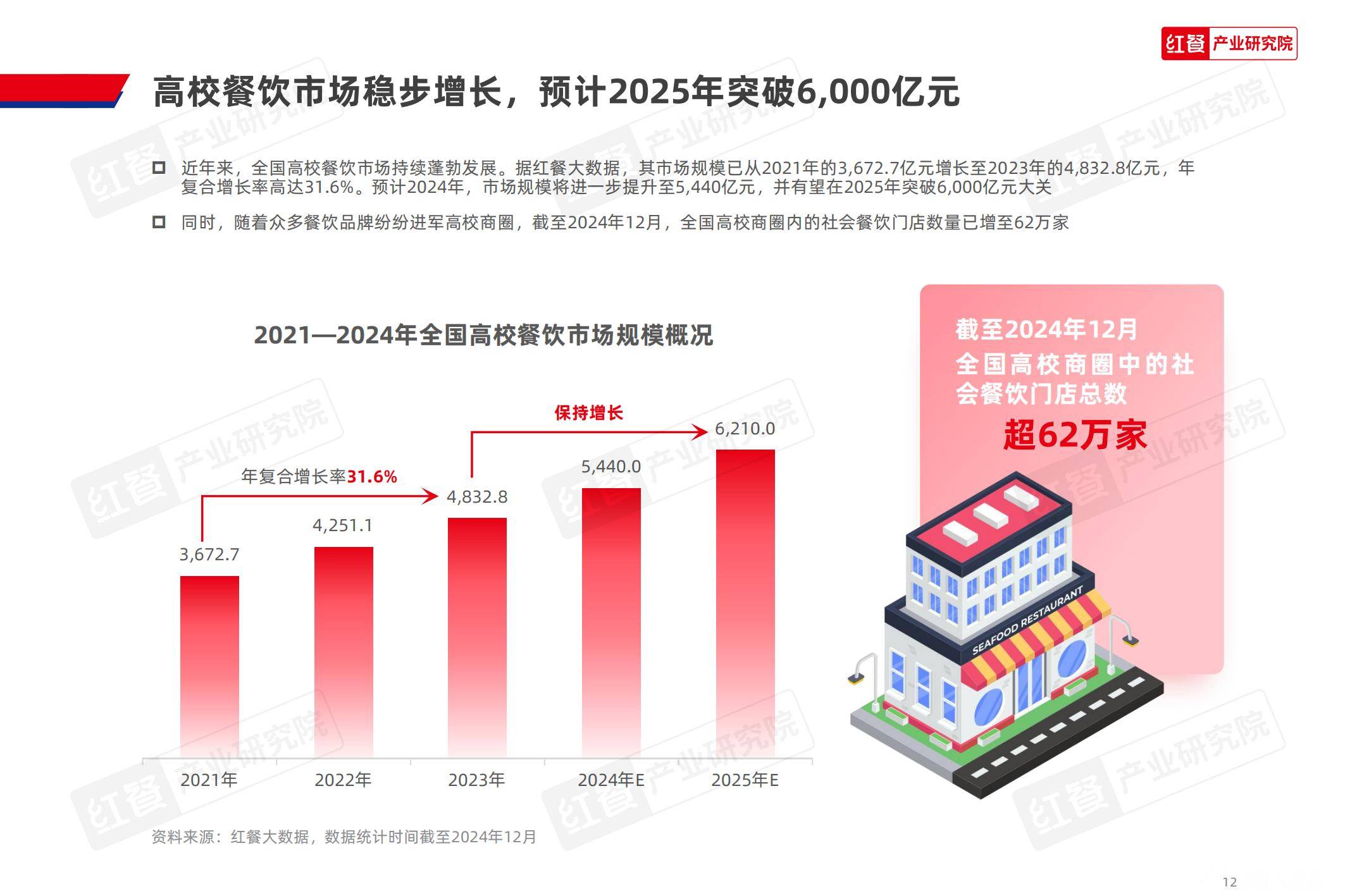 红餐研究院：2025中国高校餐饮业现状分析，中国高校餐饮研究报告-报告智库