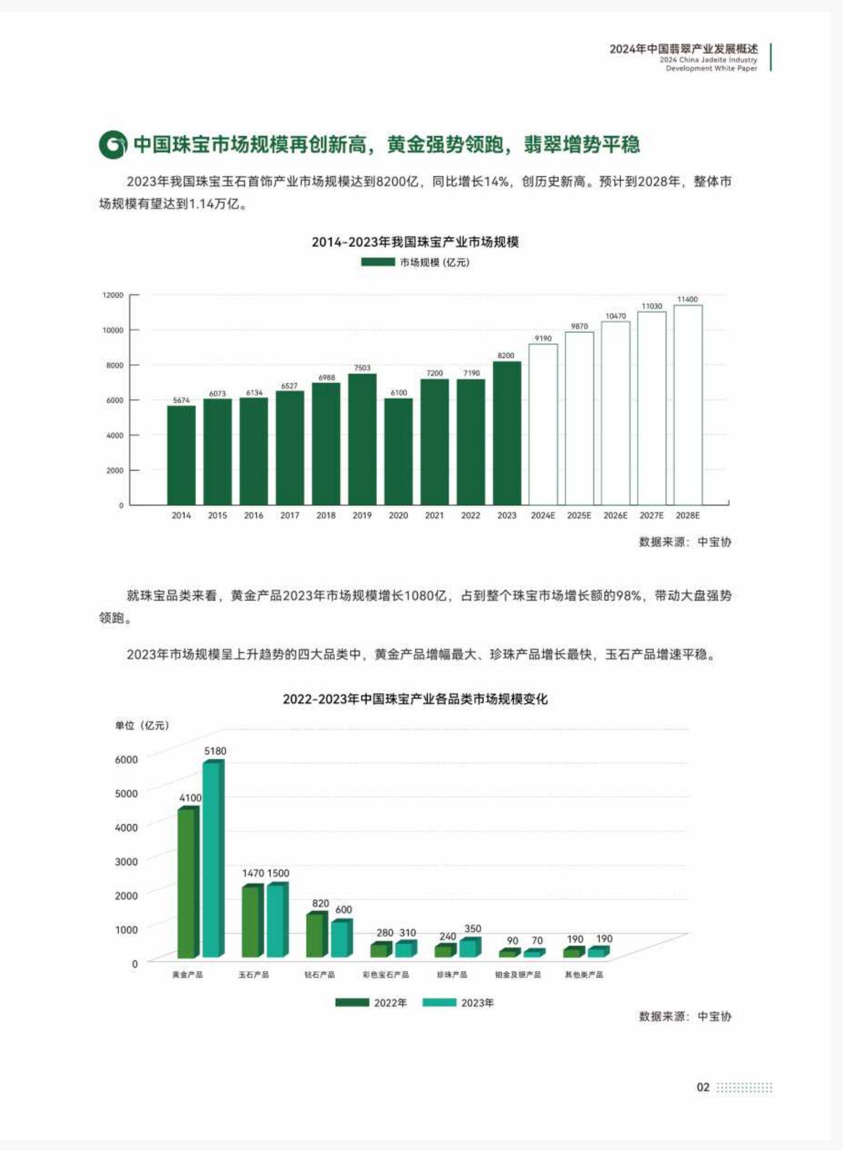 中宝协：2024年中国翡翠产业发展白皮书，中国翡翠市场及其特征分析-报告智库