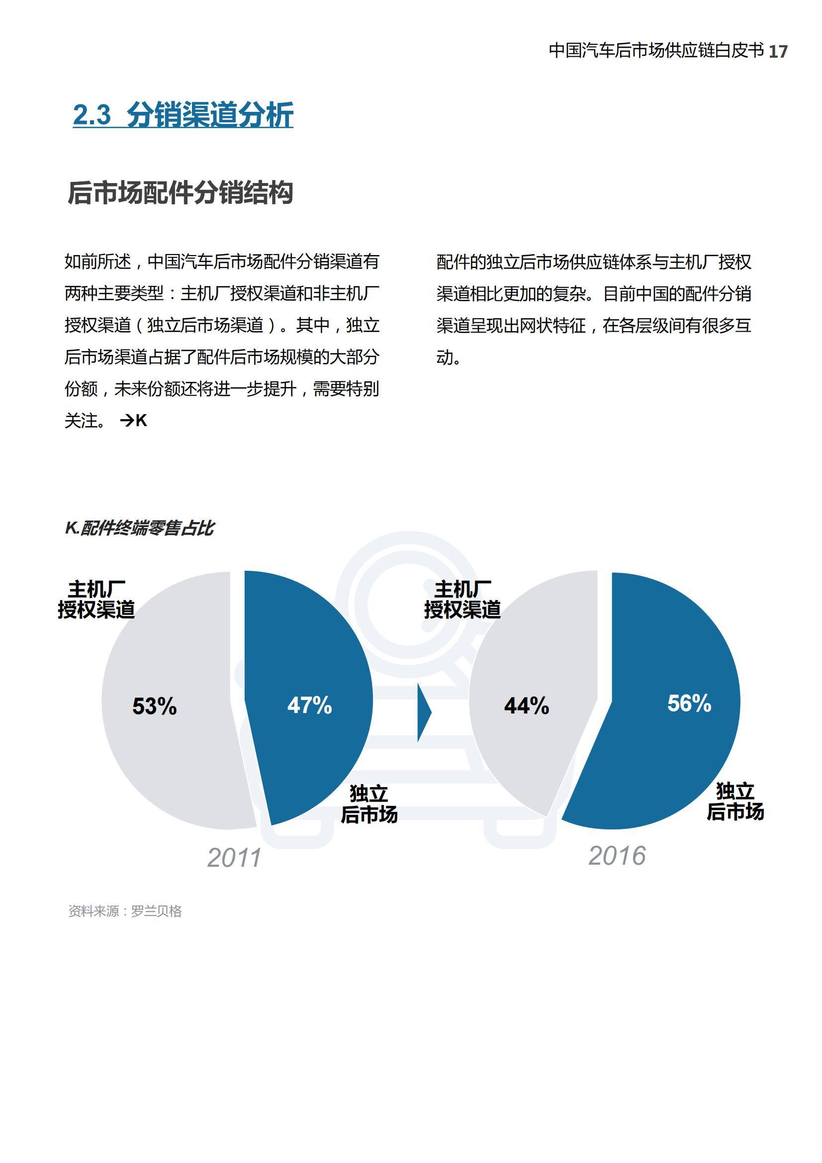 罗兰贝格：2025年中国汽车后市场供应链白皮书，供应链规模分析-报告智库