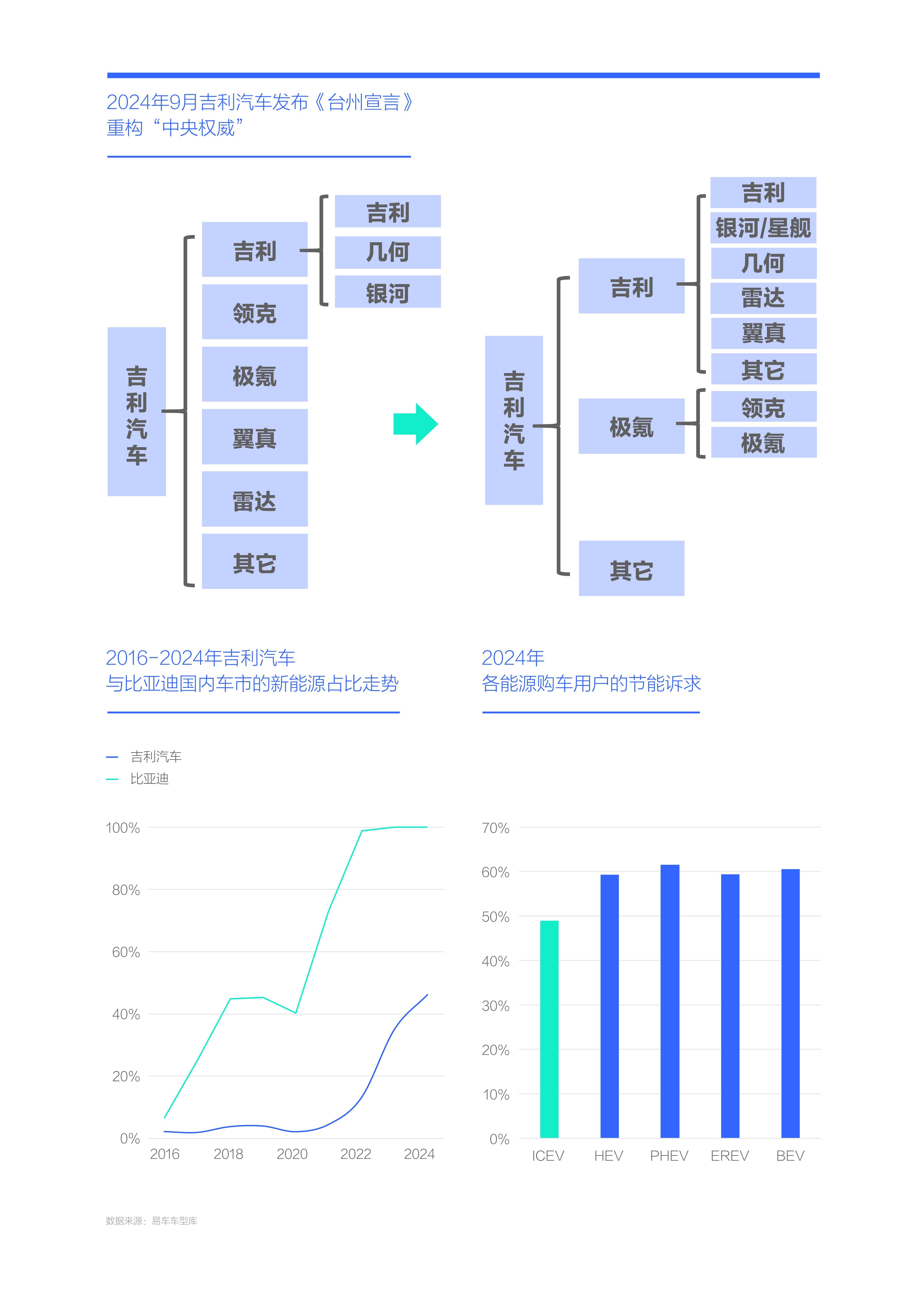 吉利汽车能否硬刚比亚迪购车决策洞察报告之能耗篇吉利汽车竞争力分析