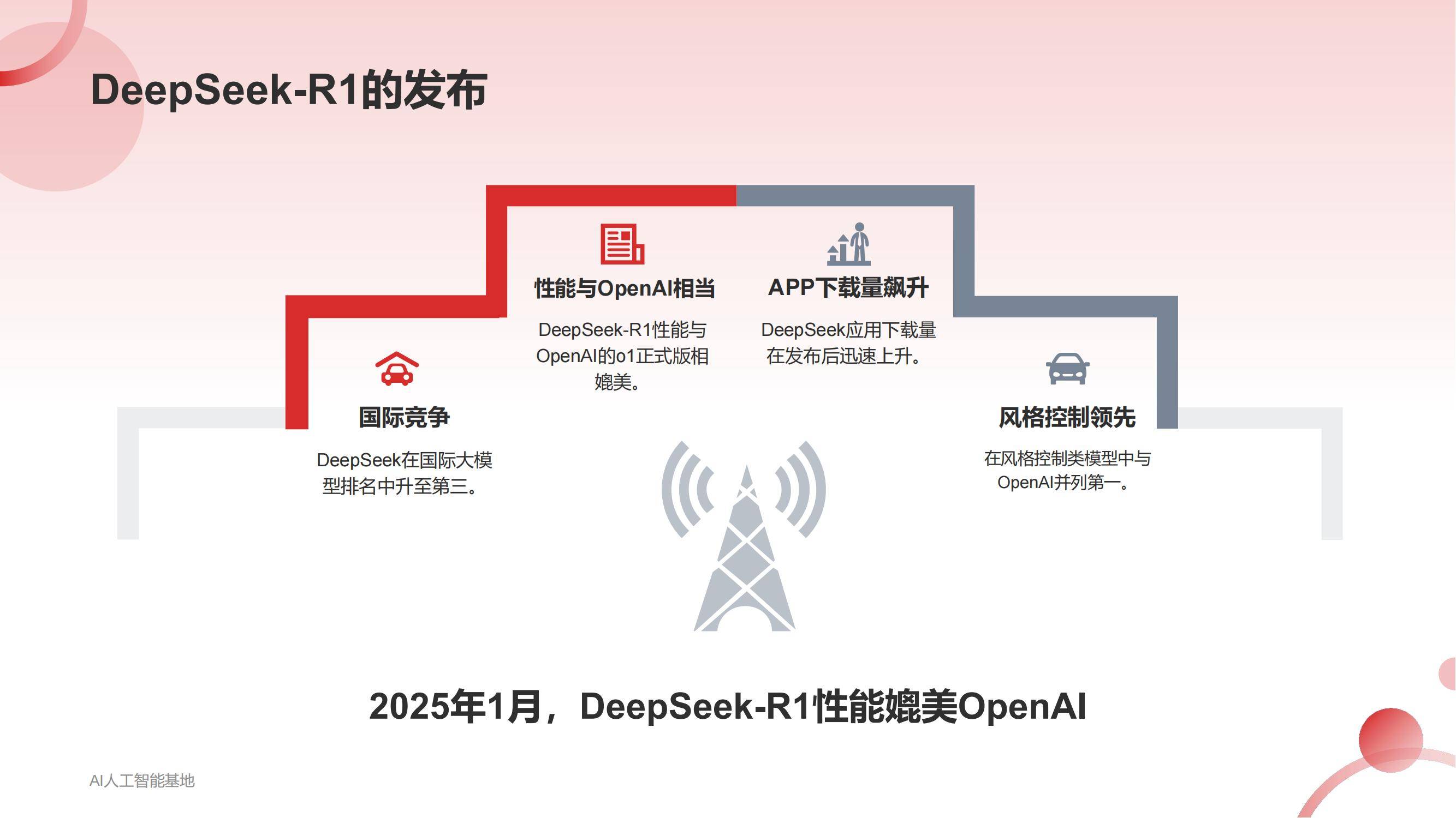 AI人工智能基地：2025DeepSeek爆火详细报告，DeepSeek爆火原因-报告智库
