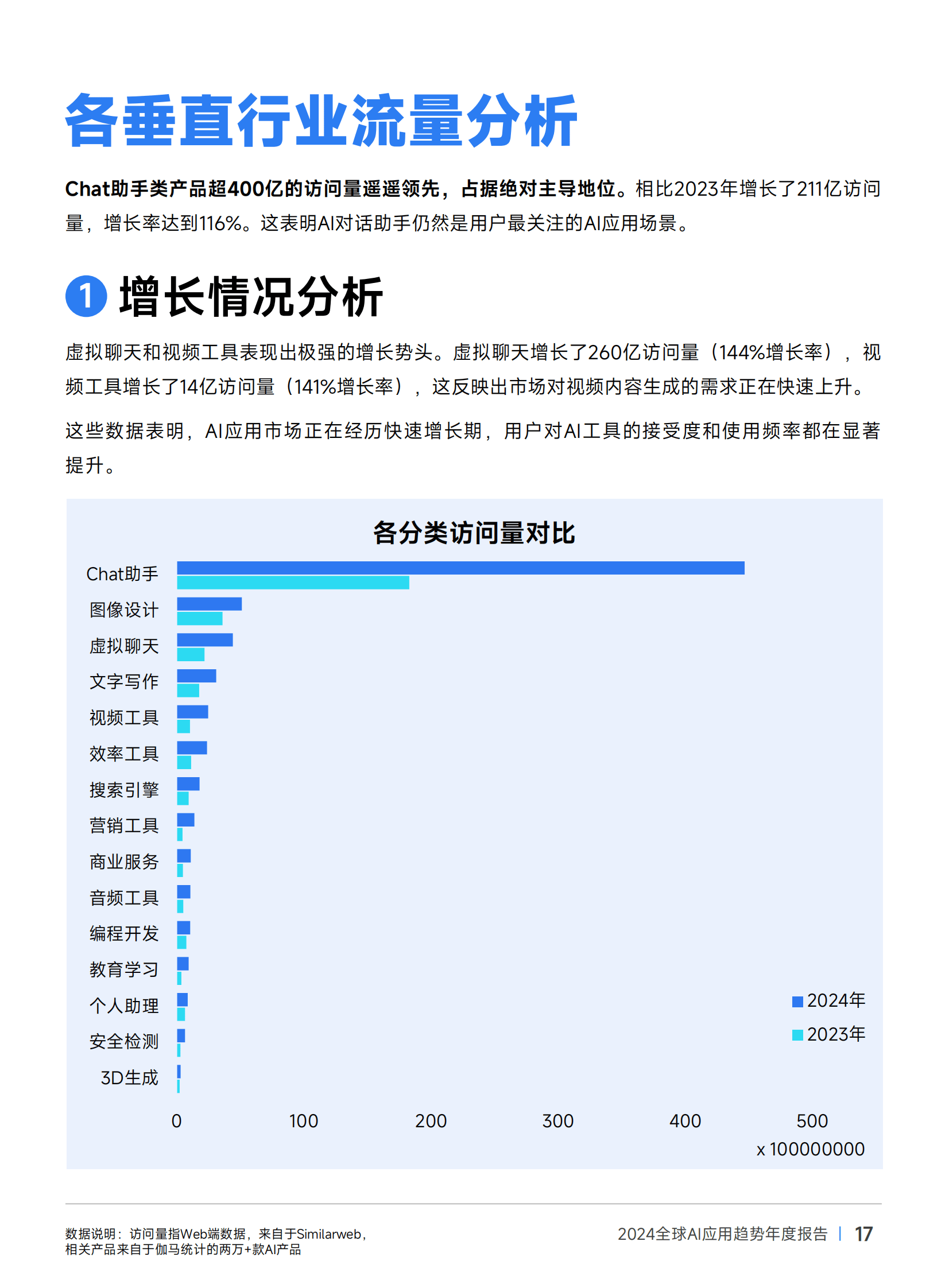 伽马数据：2024年全球ai应用趋势有哪些？全球AI应用趋势年度报告-报告智库