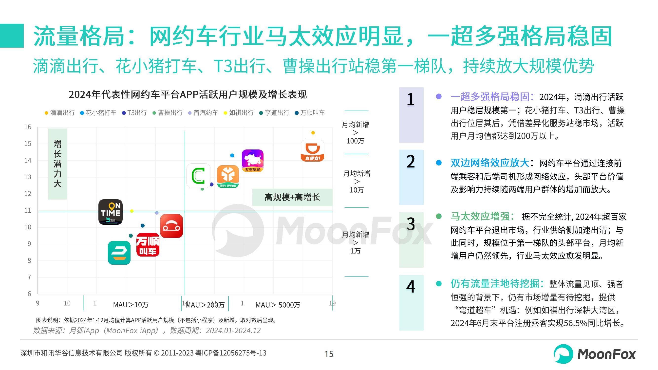 月狐数据：2024年网约车行业现状及发展前景，网约车行业趋势分析-报告智库