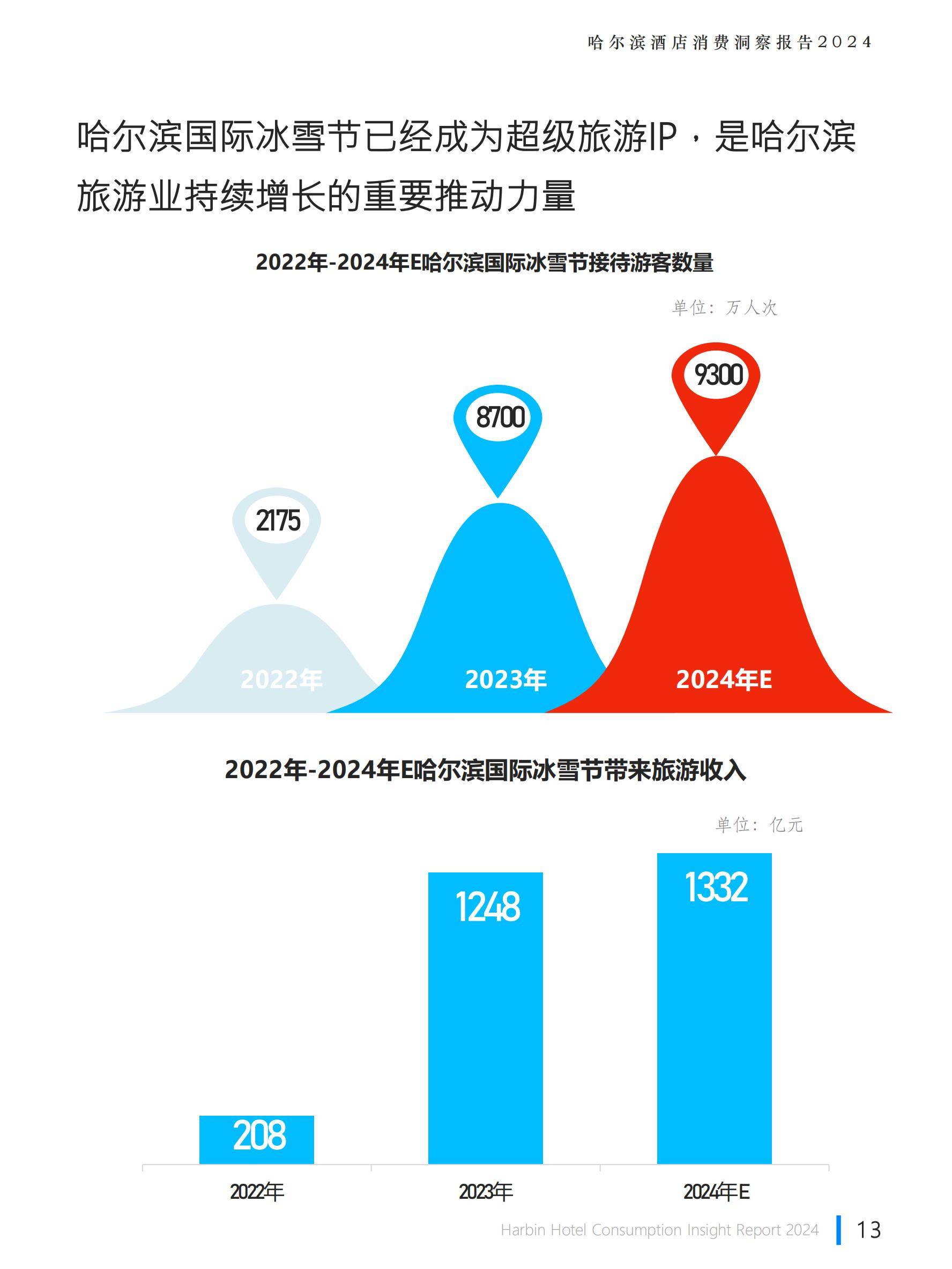 极数：2024年哈尔滨旅游业发展现状，哈尔滨酒店行业消费洞察报告-报告智库