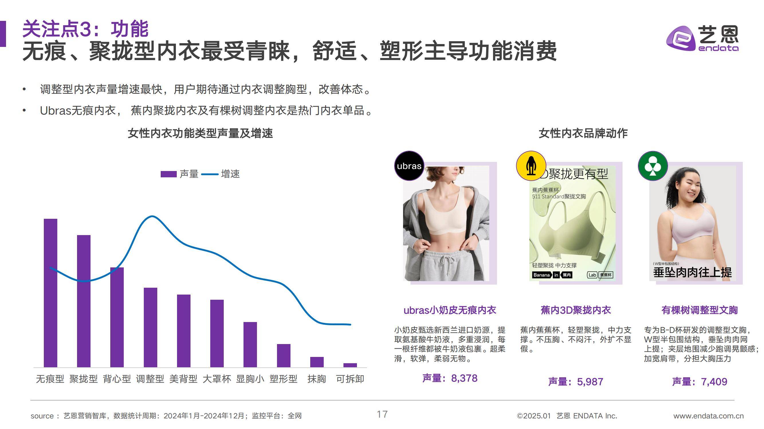 艺恩：2025年女性内衣消费趋势报告，女性内衣市场消费趋势分析-报告智库