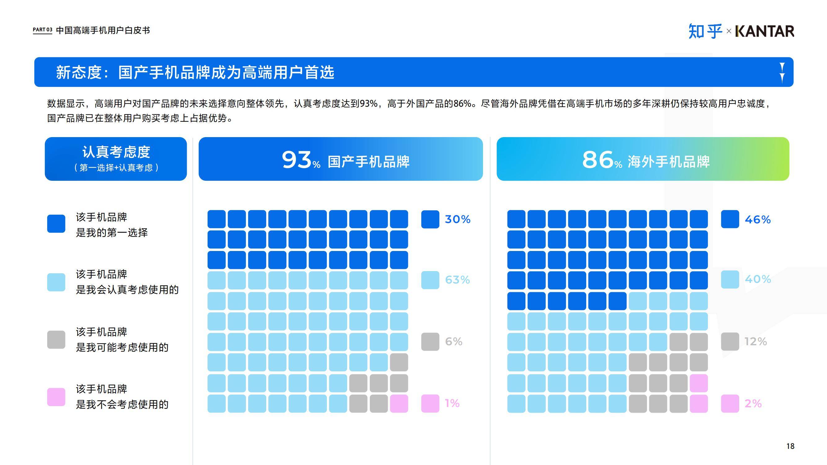 知乎×凯度：2024年中国高端智能手机用户白皮书，同比增长5.6%-报告智库