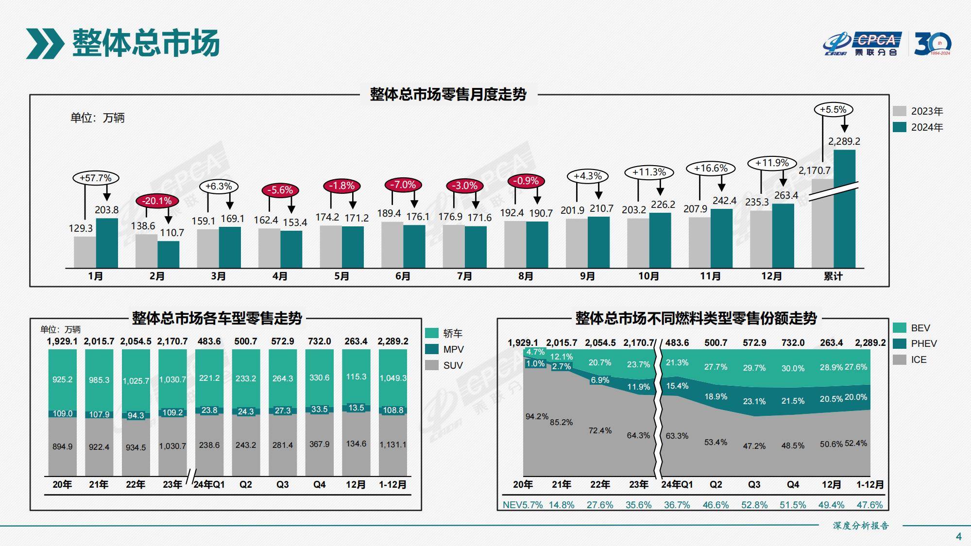 乘联分合：2024年全国新能源市场规模情况分析，新能源市场深度分析-报告智库