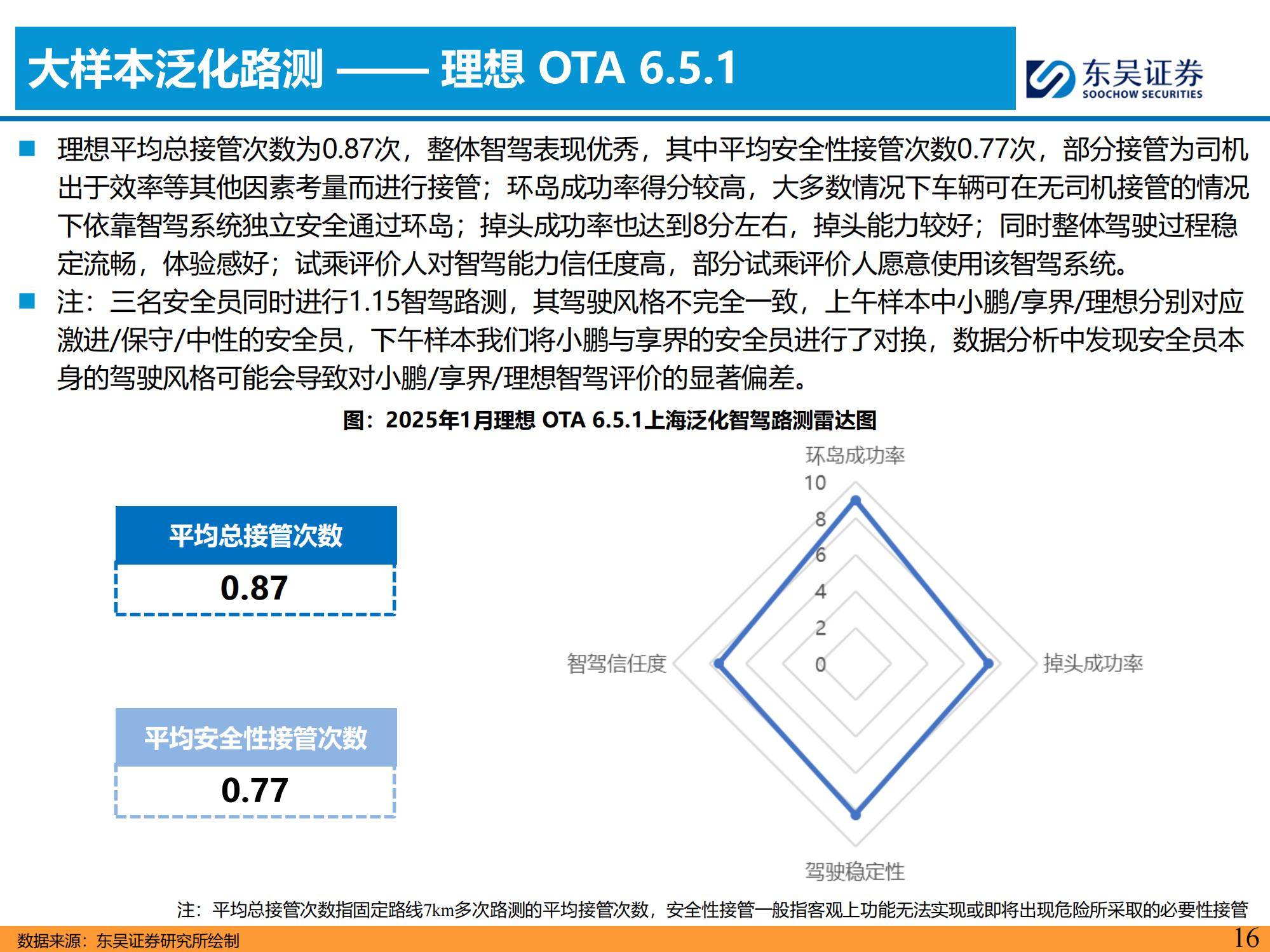 东吴证券：2025年主流车企城市NOA试驾报告，NOA功能的落地与优化-报告智库