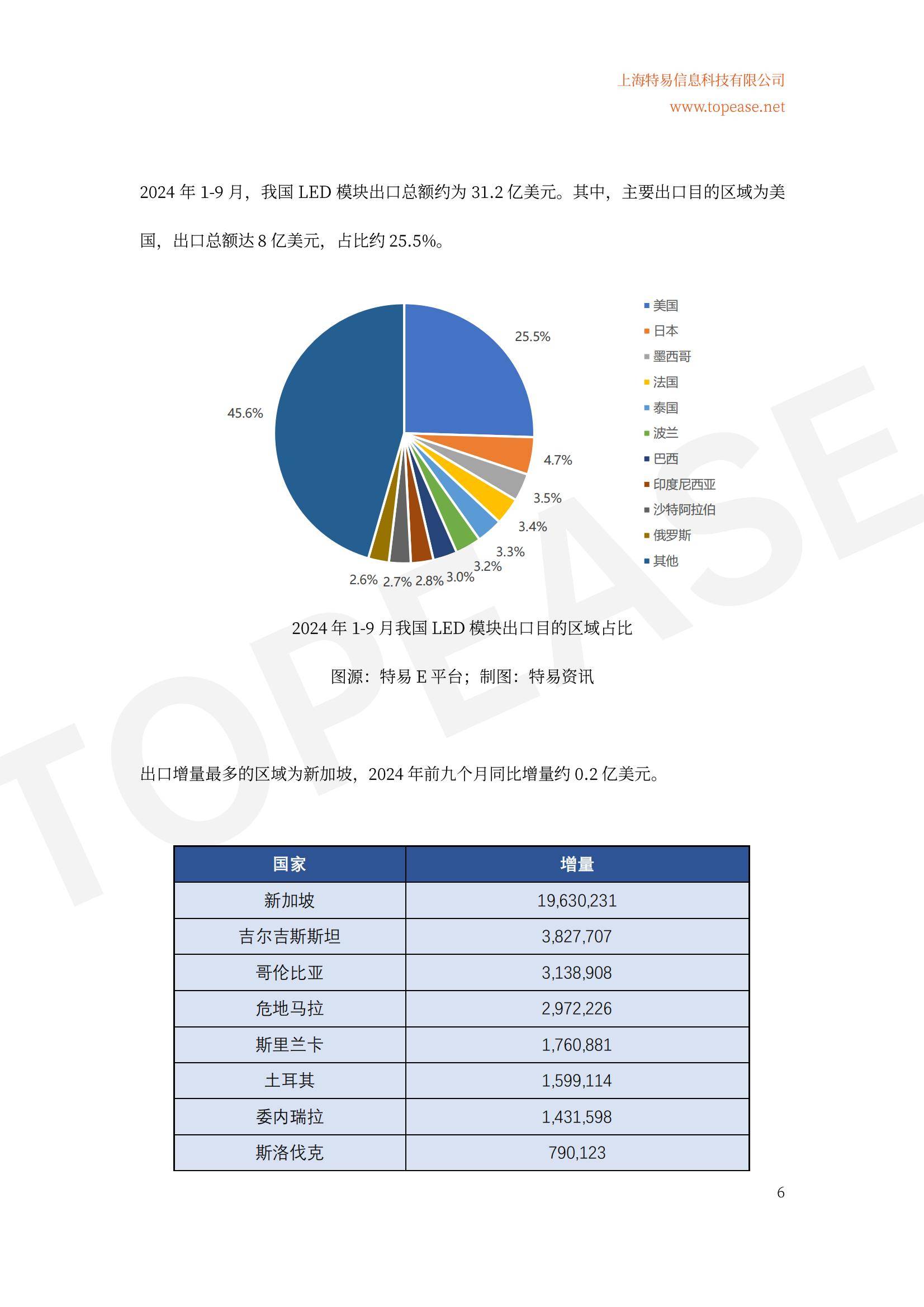 2024年中国LED照明出口市场分析，全球地位稳固，细分领域增长迅猛-报告智库