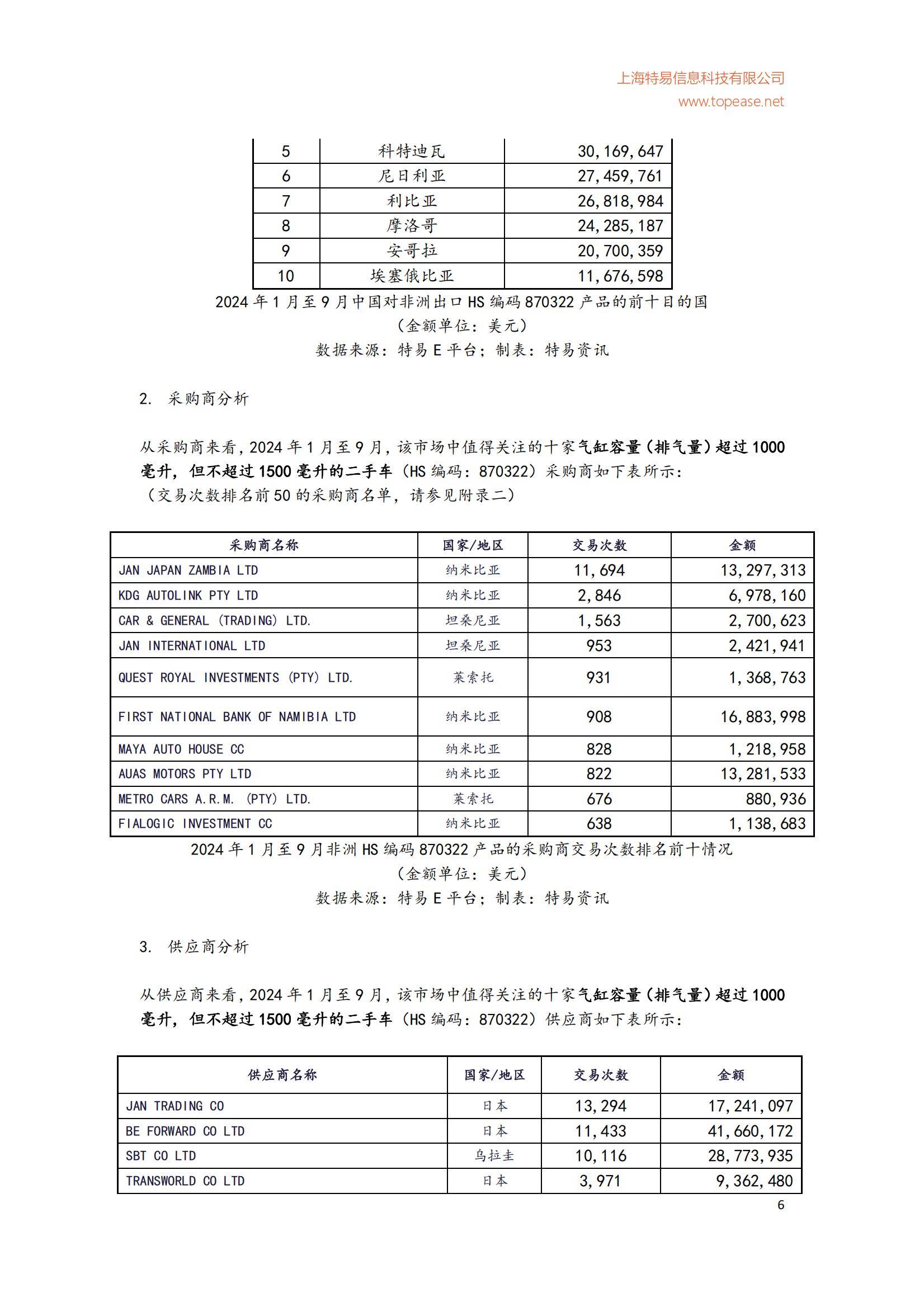 2024年中国对非洲二手车出口市场分析，中国对非洲二手车规模分析-报告智库