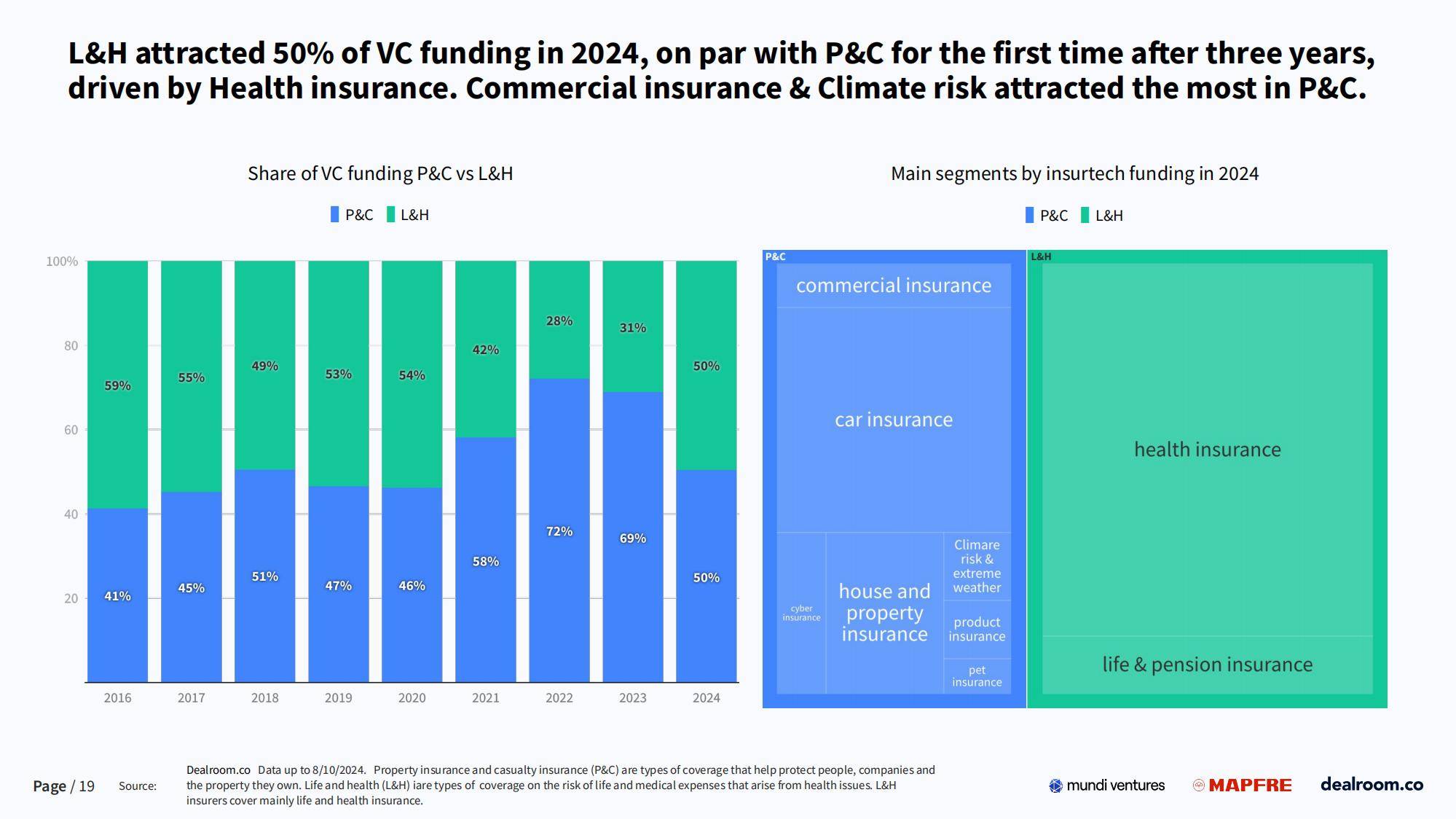 2024年全球保险科技投资情况如何？全球保险科技行业的机遇与挑战-报告智库